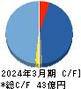 ソラコム キャッシュフロー計算書 2024年3月期 ソラコム キャッシュフロー計算書 2024年3月期