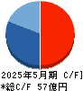 オオバ キャッシュフロー計算書 2025年5月期