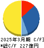 サンマルクホールディングス キャッシュフロー計算書 2025年3月期 サンマルクホールディングス キャッシュフロー計算書 2025年3月期