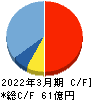 デジタルアーツ キャッシュフロー計算書 2022年3月期 デジタルアーツ キャッシュフロー計算書 2022年3月期
