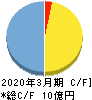 テクノマセマティカル キャッシュフロー計算書 2020年3月期 テクノマセマティカル キャッシュフロー計算書 2020年3月期