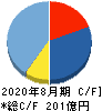 ジンズホールディングス キャッシュフロー計算書 2020年8月期 ジンズホールディングス キャッシュフロー計算書 2020年8月期