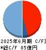 ビリングシステム キャッシュフロー計算書 2025年6月期