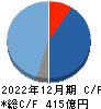 ＲＳ　Ｔｅｃｈｎｏｌｏｇｉｅｓ キャッシュフロー計算書 2022年12月期