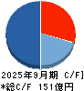 人・夢・技術グループ キャッシュフロー計算書 2025年9月期