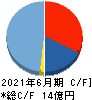 アイキューブドシステムズ キャッシュフロー計算書 2021年6月期 アイキューブドシステムズ キャッシュフロー計算書 2021年6月期