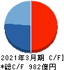 プレサンスコーポレーション キャッシュフロー計算書 2021年3月期