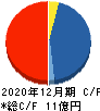 テラ キャッシュフロー計算書 2020年12月期 テラ キャッシュフロー計算書 2020年12月期