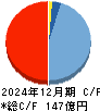 荏原実業 キャッシュフロー計算書 2024年12月期
