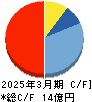 ネクストジェン キャッシュフロー計算書 2025年3月期