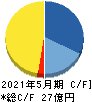 東海ソフト キャッシュフロー計算書 2021年5月期