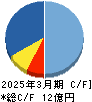 フォースタートアップス キャッシュフロー計算書 2025年3月期