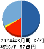 ブリーチ キャッシュフロー計算書 2024年6月期 ブリーチ キャッシュフロー計算書 2024年6月期