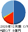 アルー キャッシュフロー計算書 2020年12月期 アルー キャッシュフロー計算書 2020年12月期