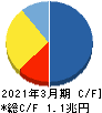 ANAホールディングス キャッシュフロー計算書 2021年3月期 ANAホールディングス キャッシュフロー計算書 2021年3月期