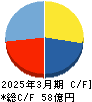 シーティーエス キャッシュフロー計算書 2025年3月期