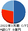 SDSホールディングス キャッシュフロー計算書 2022年3月期 SDSホールディングス キャッシュフロー計算書 2022年3月期