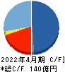 アストロスケールホールディングス キャッシュフロー計算書 2022年4月期 アストロスケールホールディングス キャッシュフロー計算書 2022年4月期