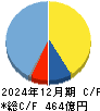 四国化成ホールディングス キャッシュフロー計算書 2024年12月期