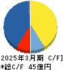 ＡＳＮＯＶＡ キャッシュフロー計算書 2025年3月期