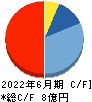 MFS キャッシュフロー計算書 2022年6月期 MFS キャッシュフロー計算書 2022年6月期