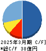アイティメディア キャッシュフロー計算書 2025年3月期