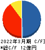 GFA キャッシュフロー計算書 2022年3月期 GFA キャッシュフロー計算書 2022年3月期