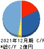 エフ・コード キャッシュフロー計算書 2021年12月期 エフ・コード キャッシュフロー計算書 2021年12月期