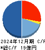ｅｎｉｓｈ キャッシュフロー計算書 2024年12月期