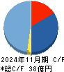 グロービング キャッシュフロー計算書 2024年11月期