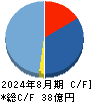 グロービング キャッシュフロー計算書 2024年8月期 グロービング キャッシュフロー計算書 2024年8月期