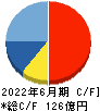 タウンズ キャッシュフロー計算書 2022年6月期 タウンズ キャッシュフロー計算書 2022年6月期