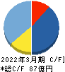JTOWER キャッシュフロー計算書 2022年3月期 JTOWER キャッシュフロー計算書 2022年3月期