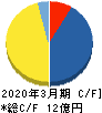 テスク キャッシュフロー計算書 2020年3月期