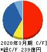 カカクコム キャッシュフロー計算書 2020年3月期 カカクコム キャッシュフロー計算書 2020年3月期