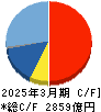 アドバンテスト キャッシュフロー計算書 2025年3月期 アドバンテスト キャッシュフロー計算書 2025年3月期