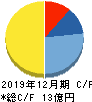 JMC キャッシュフロー計算書 2019年12月期 JMC キャッシュフロー計算書 2019年12月期