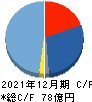 湖北工業 キャッシュフロー計算書 2021年12月期 湖北工業 キャッシュフロー計算書 2021年12月期