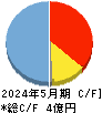 PostPrime キャッシュフロー計算書 2024年5月期 PostPrime キャッシュフロー計算書 2024年5月期