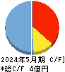 PostPrime キャッシュフロー計算書 2024年5月期 PostPrime キャッシュフロー計算書 2024年5月期