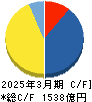 三浦工業 キャッシュフロー計算書 2025年3月期 三浦工業 キャッシュフロー計算書 2025年3月期