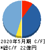 フィードフォースグループ キャッシュフロー計算書 2020年5月期 フィードフォースグループ キャッシュフロー計算書 2020年5月期