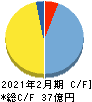 ブロッコリー キャッシュフロー計算書 2021年2月期 ブロッコリー キャッシュフロー計算書 2021年2月期