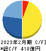 ティーケーピー キャッシュフロー計算書 2023年2月期 ティーケーピー キャッシュフロー計算書 2023年2月期