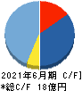 日本情報クリエイト キャッシュフロー計算書 2021年6月期