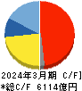 第一三共 キャッシュフロー計算書 2024年3月期