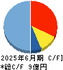 ジィ・シィ企画 キャッシュフロー計算書 2025年6月期