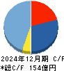 インターメスティック キャッシュフロー計算書 2024年12月期 インターメスティック キャッシュフロー計算書 2024年12月期