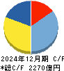 協和キリン キャッシュフロー計算書 2024年12月期