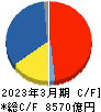 日本郵船 キャッシュフロー計算書 2023年3月期